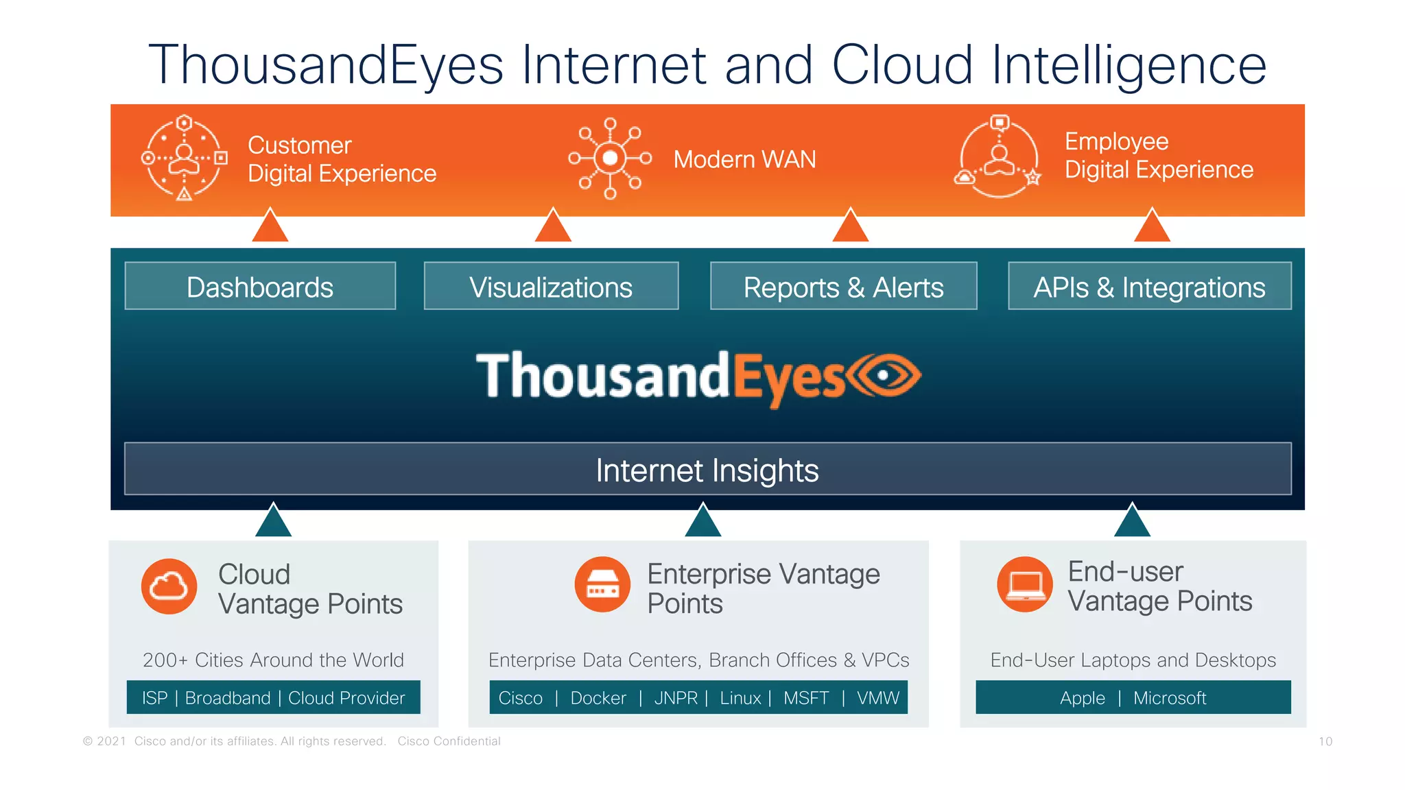 © 2021 Cisco and/or its affiliates. All rights reserved. Cisco Confidential 10
ThousandEyes Internet and Cloud Intelligence
Customer
Digital Experience
Employee
Digital Experience
Modern WAN
Internet Insights
Dashboards Visualizations Reports & Alerts APIs & Integrations
200+ Cities Around the World
Cloud
Vantage Points
ISP | Broadband | Cloud Provider
End-user
Vantage Points
End-User Laptops and Desktops
Apple | Microsoft
Enterprise Vantage
Points
Enterprise Data Centers, Branch Offices & VPCs
Cisco | Docker | JNPR | Linux | MSFT | VMW
 