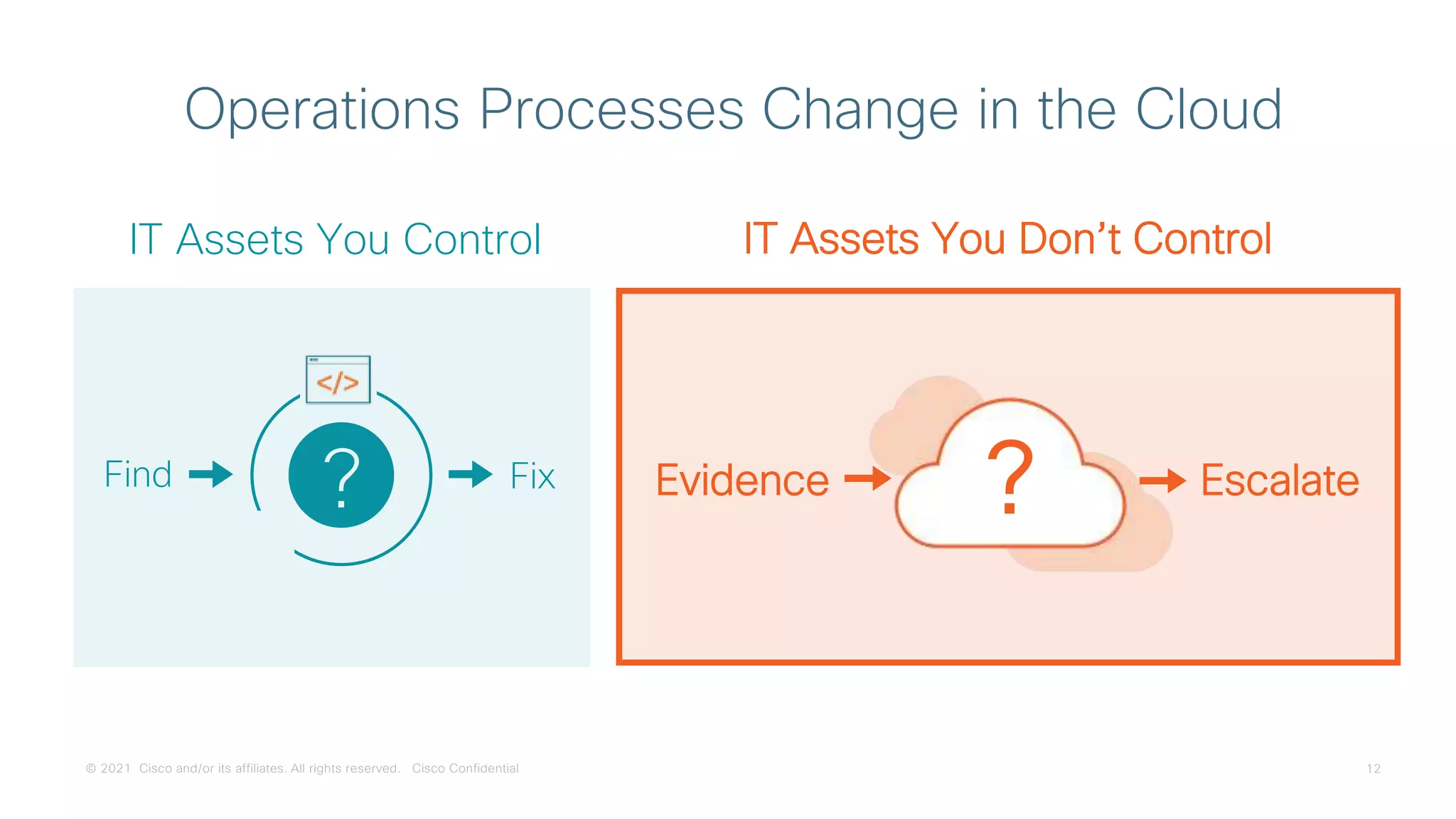 © 2021 Cisco and/or its affiliates. All rights reserved. Cisco Confidential 12
Operations Processes Change in the Cloud
IT Assets You Don’t Control
Evidence Escalate
?
?
IT Assets You Control
Find Fix
 