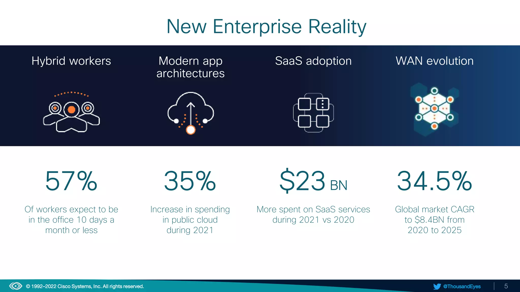 5
@ThousandEyes
© 1992–2022 Cisco Systems, Inc. All rights reserved.
New Enterprise Reality
Hybrid workers
57%
Of workers expect to be
in the office 10 days a
month or less
Modern app
architectures
35%
Increase in spending
in public cloud
during 2021
SaaS adoption WAN evolution
$23BN
More spent on SaaS services
during 2021 vs 2020
34.5%
Global market CAGR
to $8.4BN from
2020 to 2025
 