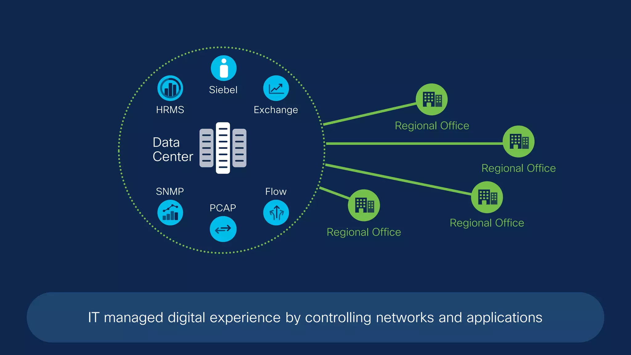 © 2021 Cisco and/or its affiliates. All rights reserved. Cisco Confidential 6
Regional Office
Regional Office
Regional Office
Regional Office
Siebel
HRMS
Flow
PCAP
SNMP
Exchange
Data
Center
IT managed digital experience by controlling networks and applications
 