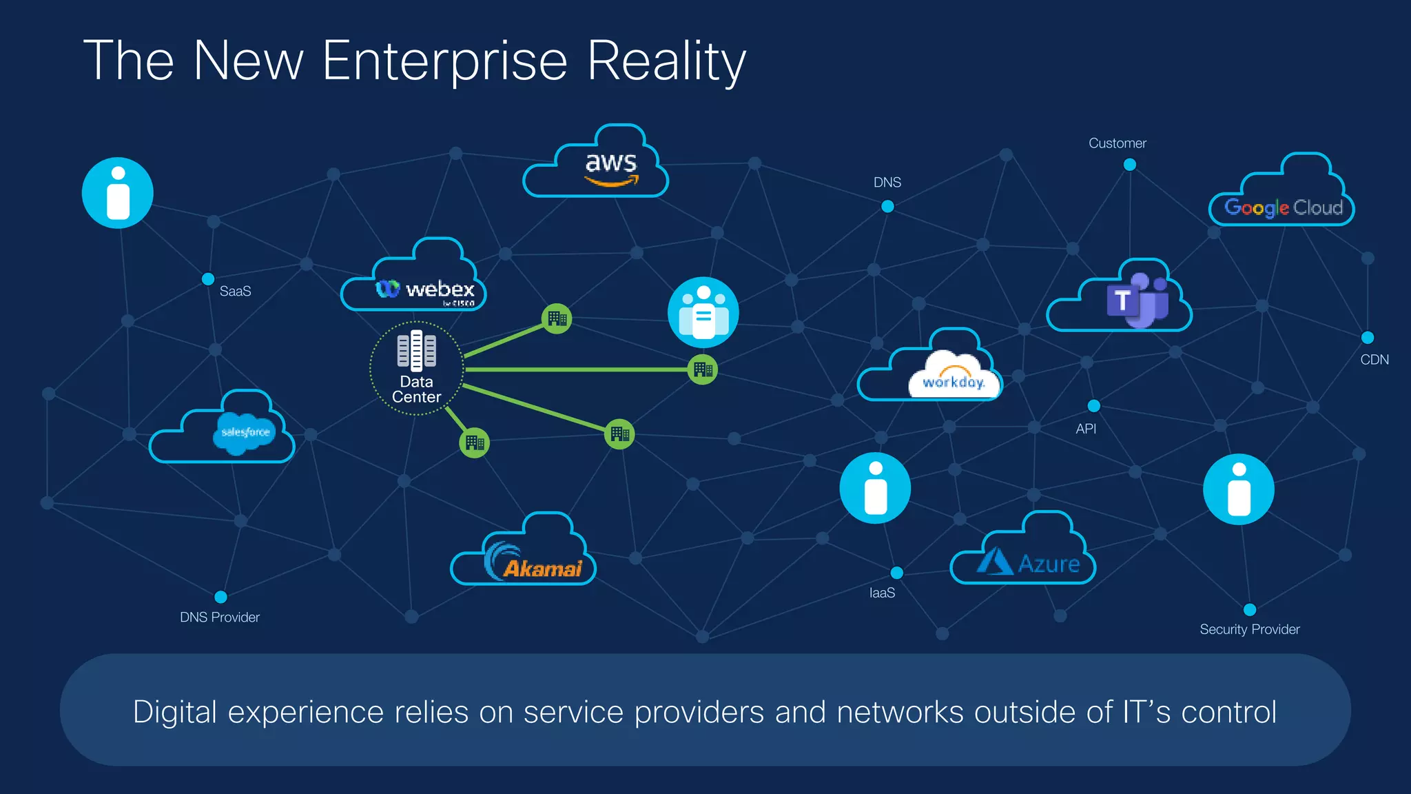 © 2021 Cisco and/or its affiliates. All rights reserved. Cisco Confidential 7
Digital experience relies on service providers and networks outside of IT’s control
The New Enterprise Reality
SaaS
IaaS
CDN
DNS
DNS Provider
Security Provider
API
Customer
Data
Center
 