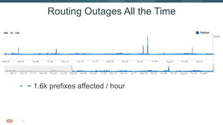 29
• ~ 1.6k prefixes affected / hour
Routing Outages All the Time
 