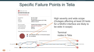 33
Specific Failure Points in Telia
High severity and wide scope
(Outages affecting at least 20 tests
for a NA/EU interface are likely to
be wide in scope)
Terminal
nodes in Telia
 