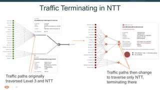 38
Traffic Terminating in NTT
Traffic paths originally
traversed Level 3 and NTT
Traffic paths then change
to traverse only NTT,
terminating there
 