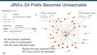 39
JIRA’s /24 Prefix Becomes Unreachable
As the primary upstream
ISP, Level 3 is associated
with the most affected routes
Routes through upstream ISPs
NTT and Level 3 all withdrawn
 