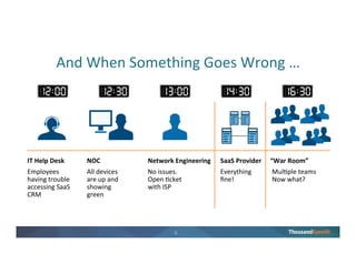 5
Enterprise Networks Radically Changing
10 years ago — Controlled Today — Chaotic
Network is a “Black Box”
not addressed by legacy tools
Enterprise
Data Center
Internet
Mobile
ISPs CDNs
DNS
Consumers
Home
Office
Enterprise
Branch Office
Traditional monitoring
built for this world
? ?
?
?
?
?
?
 