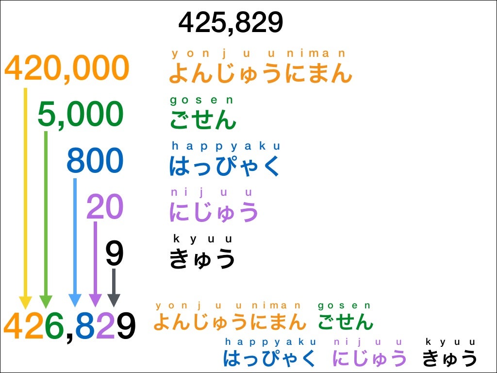 Thousands and bigger numbers in Japanese