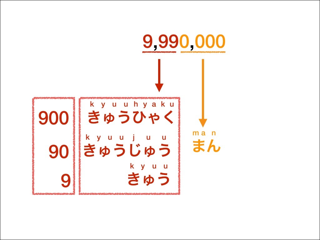 Thousands and bigger numbers in Japanese