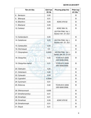 QCVN 5-5:2010/BYT
8
Tên ch tiêu Gi i h n
t i a
Phương pháp th Phân lo i
ch tiêu *)
8. Bentazon 0,05 B
9. Bifenazat 0,01 B
10. Bifenthrin 0,05 AOAC 970.52 B
11. Bitertanol 0,05 B
12. Carbaryl 0,05 AOAC 964.18;
US FDA PAM, Vol. I,
Section 401, E1+DL1
B
13. Carbendazim 0,05 B
14. Carbofuran 0,05 US FDA PAM, Vol. I,
Section 401, E1, DL1
B
15. Carbosulfan 0,03 B
16. Clormequat 0,5 B
17. Clorpropham 0,0005 US FDA PAM, Vol. I,
Section 304, E4, C1-C4
B
18. Clorpyrifos 0,02 TCVN 8101:2009
(ISO 8260:2008)
B
19. Clorpyrifos-methyl 0,01 TCVN 8101:2009
(ISO 8260:2008)
B
20. Clethodim 0,05 B
21. Clofentezin 0,05 B
22. Cyhexatin 0,05 B
23. Cyprodinil 0,0004 B
24. Cyromazin 0,01 B
25. Diclorvos 0,02 TCVN 8101:2009
(ISO 8260:2008)
B
26. Difenoconazol 0,005 B
27. Dimethenamid-p 0,01 B
28. Dimethipin 0,01 B
29. Dimethoat 0,05 AOAC 970.52 B
30. Dimethomorph 0,01 B
31. Diquat 0,01 B
 