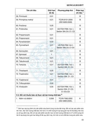 QCVN 5-5:2010/BYT
10
Tên ch tiêu Gi i h n
t i a
Phương pháp th Phân lo i
ch tiêu *)
58. Pirimicarb 0,01 B
59. Pirimiphos-methyl 0,01 TCVN 8101:2009
(ISO 8260:2008)
B
60. Procloraz 0,05 B
61. Profenofos 0,01 US FDA PAM, Vol. I,
Section 304, E4, C1, C3
B
62. Propamocarb 0,01 B
63. Propiconazol 0,01 B
64. Pyraclostrobin 0,03 B
65. Pyrimethanil 0,01 US FDA PAM, Vol. I,
Section 304, E4, C1-C4
B
66. Quinoxyfen 0,01 B
67. Spinosad 1 B
68. Tebuconazol 0,01 B
69. Tebufenozid 0,01 B
70. Terbufos 0,01 US FDA PAM, Vol. I,
Section 304, C1-C4
B
71. Thiacloprid 0,05 B
72. Triadimefon 0,01 US FDA PAM, Vol. I,
Section 304, C1, C3
B
73. Triadimenol 0,01 B
74. Trifloxystrobin 0,02 B
75. Vinclozolin 0,05 US FDA PAM, Vol. I,
Section 304, C1-C3;
E1-E5+C6
B
V.2. i v i thu c b o v th c v t tan trong ch t béo 4)
1. Aldrin và dieldrin 0,006 TCVN 7082:2002
(ISO 3890:2000),
A
4)
Gi i h n này quy nh cho s n ph m s a thanh trùng và s a ti t trùng. i v i các s n ph m s a
lên men, n u hàm lư ng ch t béo nh hơn 2 % kh i lư ng thì áp d ng gi i h n t i a b ng m t n a
so v i quy nh này. i v i các s n ph m s a lên men có hàm lư ng ch t béo t 2 % kh i lư ng tr
lên thì áp d ng m c gi i h n b ng 25 l n quy nh này, tính trên cơ s ch t béo trong s n ph m s a.
 