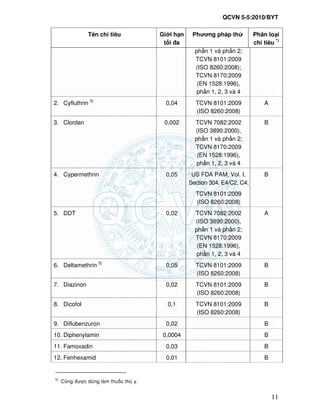 QCVN 5-5:2010/BYT
11
Tên ch tiêu Gi i h n
t i a
Phương pháp th Phân lo i
ch tiêu *)
ph n 1 và ph n 2;
TCVN 8101:2009
(ISO 8260:2008);
TCVN 8170:2009
(EN 1528:1996),
ph n 1, 2, 3 và 4
2. Cyfluthrin 5)
0,04 TCVN 8101:2009
(ISO 8260:2008)
A
3. Clordan 0,002 TCVN 7082:2002
(ISO 3890:2000),
ph n 1 và ph n 2;
TCVN 8170:2009
(EN 1528:1996),
ph n 1, 2, 3 và 4
B
4. Cypermethrin 0,05 US FDA PAM, Vol. I,
Section 304, E4/C2, C4;
TCVN 8101:2009
(ISO 8260:2008)
B
5. DDT 0,02 TCVN 7082:2002
(ISO 3890:2000),
ph n 1 và ph n 2;
TCVN 8170:2009
(EN 1528:1996),
ph n 1, 2, 3 và 4
A
6. Deltamethrin 5)
0,05 TCVN 8101:2009
(ISO 8260:2008)
B
7. Diazinon 0,02 TCVN 8101:2009
(ISO 8260:2008)
B
8. Dicofol 0,1 TCVN 8101:2009
(ISO 8260:2008)
B
9. Diflubenzuron 0,02 B
10. Diphenylamin 0,0004 B
11. Famoxadin 0,03 B
12. Fenhexamid 0,01 B
5)
Cũng ư c dùng làm thu c thú y.
 
