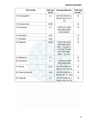 QCVN 5-5:2010/BYT
12
Tên ch tiêu Gi i h n
t i a
Phương pháp th Phân lo i
ch tiêu *)
13. Fenpropathrin 0,1 US FDA PAM Vol. I,
Section 304, E4, C1-
C4
B
14. Fenpyroximat 0,005 B
15. Fenvalerat 0,1 TCVN 8101:2009
(ISO 8260:2008);
AOAC 998.01
B
16. Flumethrin 0,05 B
17. Flusilazol 0,05 B
18. Heptaclor 0,006 TCVN 7082:2002
(ISO 3890:2000),
ph n 1 và ph n 2;
TCVN 8170:2009
(EN 1528:1996),
ph n 1, 2, 3 và 4
B
19. Methopren 0,1 B
20. Permethrin 0,1 TCVN 8101:2009
(ISO 8260:2008)
B
21. Phorat 0,01 US FDA PAM Vol. I,
Section 304, C2, C4
B
22. Piperonyl butoxid 0,05 US FDA PAM Vol. I,
Section 401, E1, DL2
B
23. Propargit 0,1 US FDA PAM Vol. I,
Section 304, E4+C6
B
 