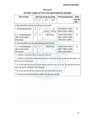 QCVN 5-5:2010/BYT
13
Ph l c III
CH TIÊU VI SINH V T C A CÁC S N PH M S A LÊN MEN
Gi i h n t i a cho phépTên ch tiêu
n 6)
c 7)
m 8)
M 9)
Phương pháp th Phân
lo i ch
tiêu 10)
I. Các s n ph m s a lên men ã qua x lý nhi t
1. Enterobacteriaceae 5 2 < 1
CFU/g
5
CFU/g
TCVN 5518-1:2007
(ISO 21528-1:2004)
A
2. L. monocytogenes
( i v i s n ph m
dùng ngay)
5 0 100 CFU/g TCVN 7700-2:2007
(ISO 11290-2:1998,
With amd.1:2004)
A
II. Các s n ph m s a lên men không qua x lý nhi t
1. L. monocytogenes
( i v i s n ph m
dùng ngay)
5 0 100 CFU/g TCVN 7700-2:2007
(ISO 11290-2:1998,
With amd.1:2004)
A
6)
n: s ơn v m u ư c l y t lô hàng c n ki m tra.
7)
c: s ơn v m u t i a có k t qu n m gi a m và M, t ng s m u có k t qu n m gi a m và
M vư t quá c là không t.
8)
m: là m c gi i h n mà các k t qu không vư t quá m c này là t, n u các k t qu vư t
quá m c này thì có th t ho c không t.
9)
M: là m c gi i h n t i a mà không m u nào ư c phép vư t quá.
10)
Ch tiêu lo i A: b t bu c ph i th nghi m ánh giá h p quy.
 