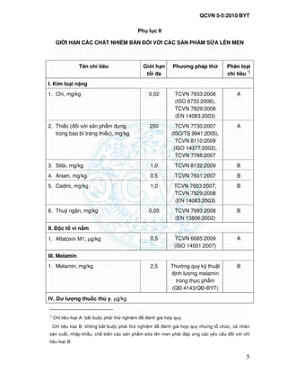 QCVN 5-5:2010/BYT
5
Ph l c II
GI I H N CÁC CH T NHI M B N I V I CÁC S N PH M S A LÊN MEN
Tên ch tiêu Gi i h n
t i a
Phương pháp th Phân lo i
ch tiêu *)
I. Kim lo i n ng
1. Chì, mg/kg 0,02 TCVN 7933:2008
(ISO 6733:2006),
TCVN 7929:2008
(EN 14083:2003)
A
2. Thi c ( i v i s n ph m ng
trong bao bì tráng thi c), mg/kg
250 TCVN 7730:2007
(ISO/TS 9941:2005),
TCVN 8110:2009
(ISO 14377:2002),
TCVN 7788:2007
A
3. Stibi, mg/kg 1,0 TCVN 8132:2009 B
4. Arsen, mg/kg 0,5 TCVN 7601:2007 B
5. Cadmi, mg/kg 1,0 TCVN 7603:2007,
TCVN 7929:2008
(EN 14083:2003)
B
6. Thu ngân, mg/kg 0,05 TCVN 7993:2008
(EN 13806:2002)
B
II. c t vi n m
1. Aflatoxin M1, µg/kg 0,5 TCVN 6685:2009
(ISO 14501:2007)
A
III. Melamin
1. Melamin, mg/kg 2,5 Thư ng quy k thu t
nh lư ng melamin
trong th c ph m
(Q 4143/Q -BYT)
B
IV. Dư lư ng thu c thú y, µg/kg
*)
Ch tiêu lo i A: b t bu c ph i th nghi m ánh giá h p quy.
Ch tiêu lo i B: không b t bu c ph i th nghi m ánh giá h p quy nhưng t ch c, cá nhân
s n xu t, nh p kh u, ch bi n các s n ph m s a lên men ph i áp ng các yêu c u i v i ch
tiêu lo i B.
 