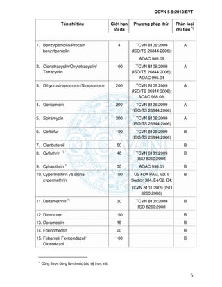 QCVN 5-5:2010/BYT
6
Tên ch tiêu Gi i h n
t i a
Phương pháp th Phân lo i
ch tiêu *)
1. Benzylpenicilin/Procain
benzylpenicilin
4 TCVN 8106:2009
(ISO/TS 26844:2006);
AOAC 988.08
A
2. Clortetracyclin/Oxytetracyclin/
Tetracyclin
100 TCVN 8106:2009
(ISO/TS 26844:2006);
AOAC 995.04
A
3. Dihydrostreptomycin/Streptomycin 200 TCVN 8106:2009
(ISO/TS 26844:2006);
AOAC 988.08;
A
4. Gentamicin 200 TCVN 8106:2009
(ISO/TS 26844:2006)
A
5. Spiramycin 200 TCVN 8106:2009
(ISO/TS 26844:2006)
A
6. Ceftiofur 100 TCVN 8106:2009
(ISO/TS 26844:2006)
B
7. Clenbuterol 50 B
8. Cyfluthrin 1)
40 TCVN 8101:2009
(ISO 8260:2008)
B
9. Cyhalothrin 1)
30 AOAC 998.01 B
10. Cypermethrin và alpha-
cypermethrin
100 US FDA PAM, Vol. I,
Section 304, E4/C2, C4;
TCVN 8101:2009 (ISO
8260:2008)
B
11. Deltamethrin 1)
30 TCVN 8101:2009
(ISO 8260:2008)
B
12. Diminazen 150 B
13. Doramectin 15 B
14. Eprinomectin 20 B
15. Febantel/ Fenbendazol/
Oxfendazol
100 B
1)
Cũng ư c dùng làm thu c b o v th c v t.
 