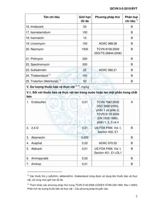 QCVN 5-5:2010/BYT
7
Tên ch tiêu Gi i h n
t i a
Phương pháp th Phân lo i
ch tiêu *)
16. Imidocarb 50 B
17. Isometamidium 100 B
18. Ivermectin 10 B
19. Lincomycin 150 AOAC 988.08 B
20. Neomycin 1500 TCVN 8106:2009
(ISO/TS 26844:2006)
B
21. Pirlimycin 200 B
22. Spectinomycin 200 B
23. Sulfadimidin 25 AOAC 992.21 B
24. Thiabendazol 1)
100 B
25. Triclorfon (Metrifonat) 1)
50 B
V. Dư lư ng thu c b o v th c v t 2) 3)
, mg/kg
V.1. i v i thu c b o v th c v t tan trong nư c ho c tan m t ph n trong ch t
béo
1. Endosulfan 0,01 TCVN 7082:2002
(ISO 3890:2000),
ph n 1 và ph n 2;
TCVN 8170:2009
(EN 1528:1996),
ph n 1, 2, 3 và 4
A
2. 2,4-D 0,01 US FDA PAM, Vol. I,
Section 402, E1
B
3. Abamectin 0,005 B
4. Acephat 0,02 AOAC 970.52 B
5. Aldicarb 0,01 US FDA PAM, Vol. I,
Section 401, E1+DL1
B
6. Aminopyralid 0,02 B
7. Amitraz 0,01 B
2)
Các thu c thú y cyfluthrin, deltamethrin, thiabendazol cũng ư c s d ng làm thu c b o v th c
v t, v i cùng m c gi i h n t i a.
3)
Tham kh o các phương pháp th trong TCVN 5142:2008 (CODEX STAN 229-1993, Rev.1-2003)
Phân tích dư lư ng thu c b o v th c v t – Các phương pháp khuy n cáo.
 