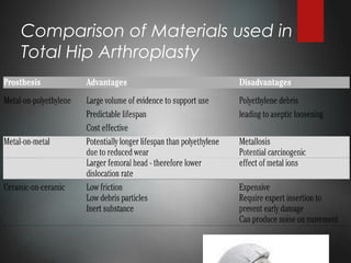 Comparison of Materials used in
Total Hip Arthroplasty
 