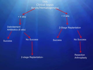 THA
                                Clinical Sepsis
                             Acute/Hematogenous

              < 4 wks                               > 4 wks



   Debridement                                    2-Stage Replantation
   Antibiotics (6 wks)



                         No Success        Success             No Success
Success




                                                                Resection
                 2-stage Replantation-                          Arthroplasty
 