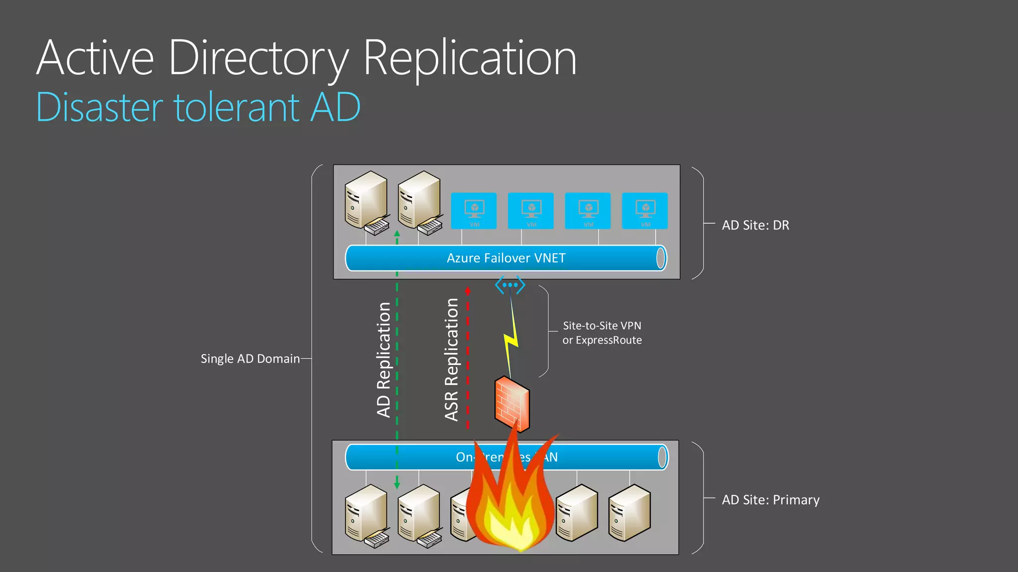 Site-to-Site VPN
or ExpressRoute
AD Site: Primary
AD Site: DR
ASRReplication
ADReplication
Single AD Domain