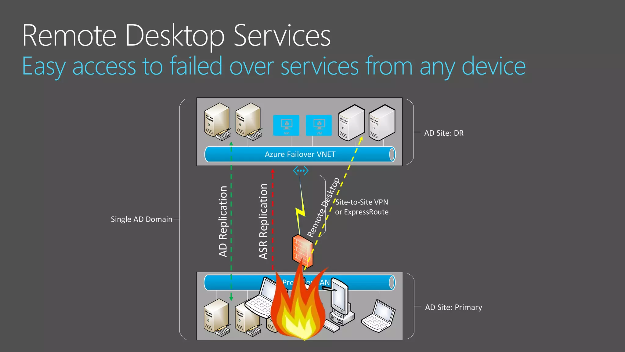 Site-to-Site VPN
or ExpressRoute
AD Site: Primary
AD Site: DR
ASRReplication
ADReplication
RemoteDesktop
Single AD Domain