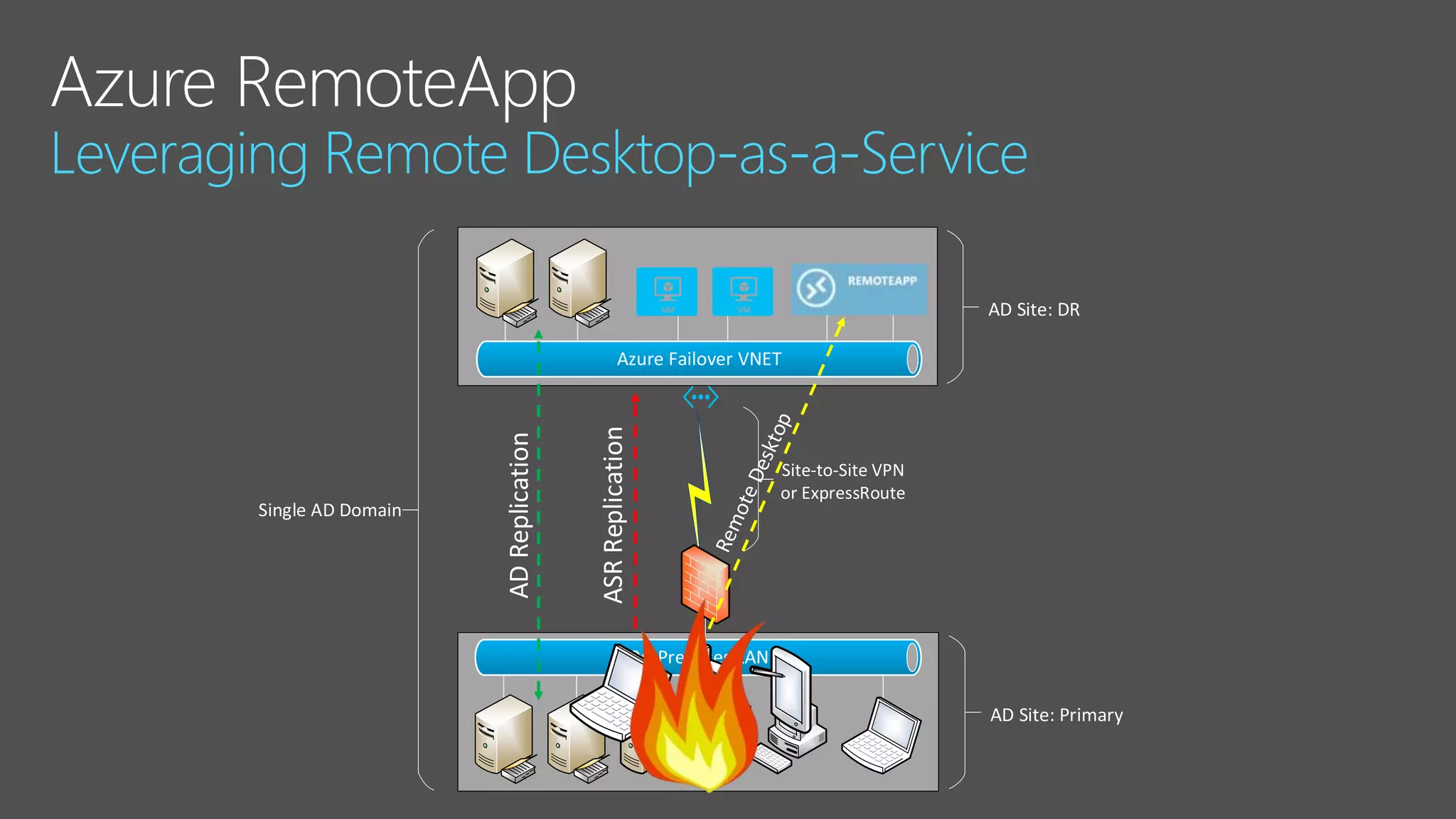 Site-to-Site VPN
or ExpressRoute
AD Site: Primary
AD Site: DR
ASRReplication
ADReplication
RemoteDesktop
Single AD Domain