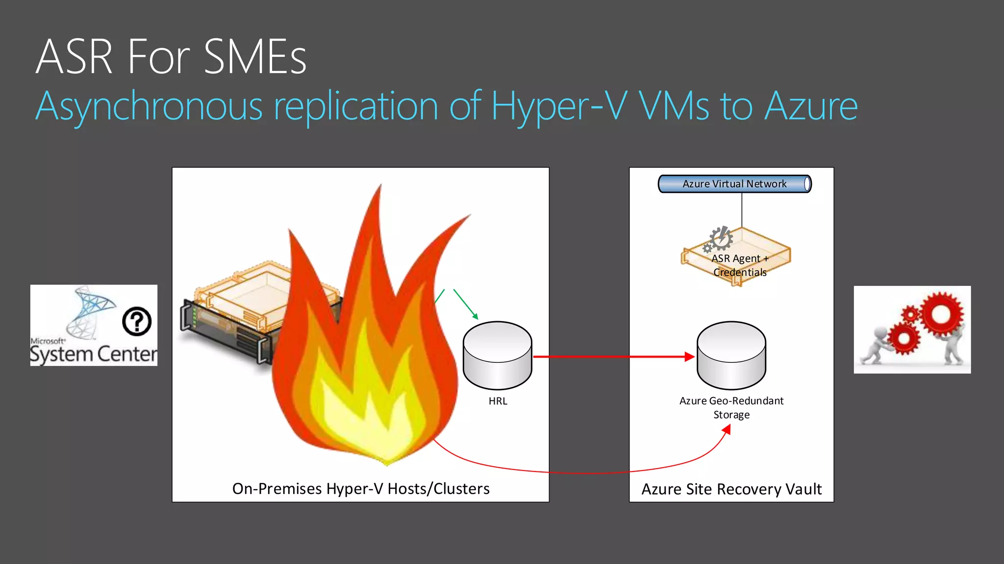 On-Premises Hyper-V Hosts/Clusters Azure Site Recovery Vault
VHD/X HRL Azure Geo-Redundant
Storage
ASR Agent +
Credentials
