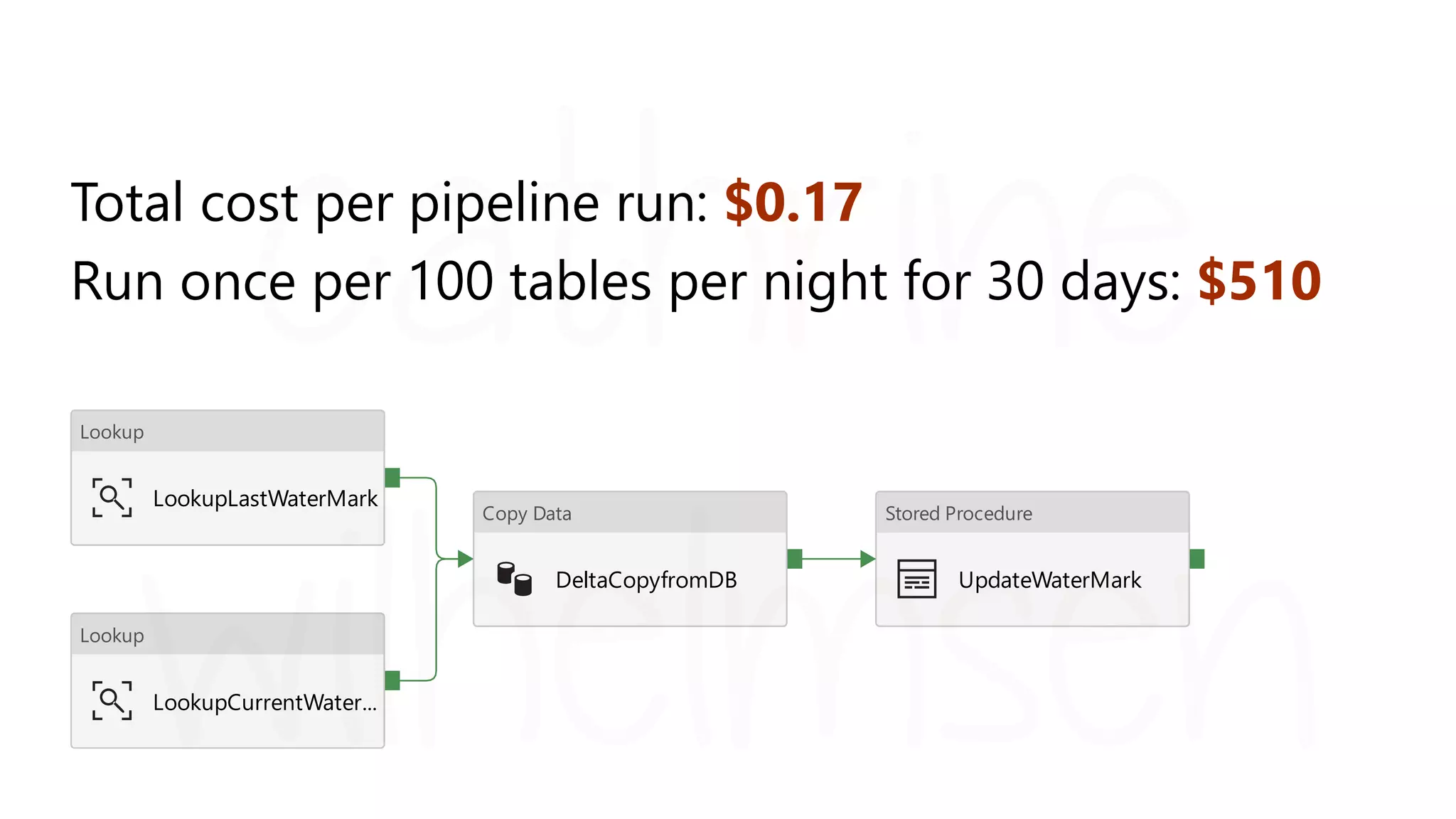 Lessons Learned: Understanding Azure Data Factory Pricing (Microsoft ...