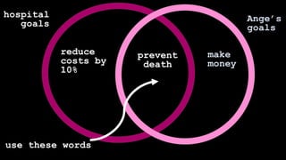 hospital
goals
prevent
death
reduce
costs by
10%
Ange’s
goals
make
money
use these words
 