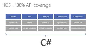 iOS – 100% API coverage
MapKit UIKit iBeacon CoreGraphics CoreMotion
System.Data System.Windows System.Numerics System.Core System.ServiceModel
System.Net System System.IO System.Linq System.Xml
C#
 