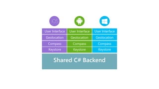 Shared C# Backend
User Interface User Interface User Interface
Geolocation Geolocation Geolocation
Compass Compass Compass
Keystore Keystore Keystore
 