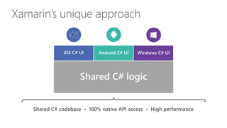 iOS C# UI Windows C# UIAndroid C# UI
Shared C# logic
Xamarin’s unique approach
Shared C# codebase • 100% native API access • High performance
 