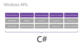 Windows APIs
Microsoft.Phone Microsoft.Networking Windows.Storage Windows.Foundation Microsoft.Devices
System.Data System.Windows System.Numerics System.Core System.ServiceModel
System.Net System System.IO System.Linq System.Xml
C#
 