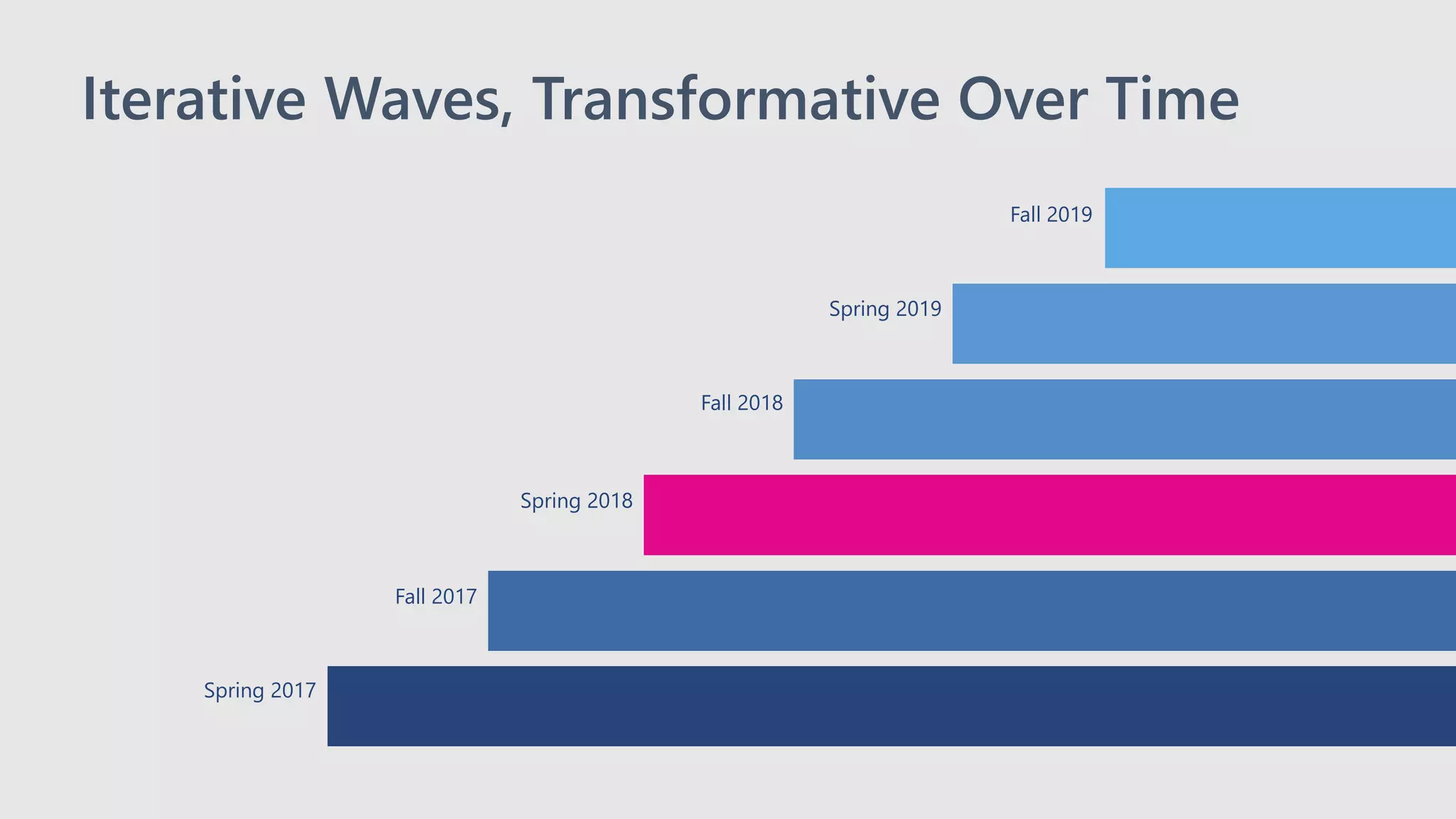 Iterative Waves, Transformative Over Time
Fall 2018
Spring 2019
Fall 2019
Spring 2018
Fall 2017
Spring 2017
 