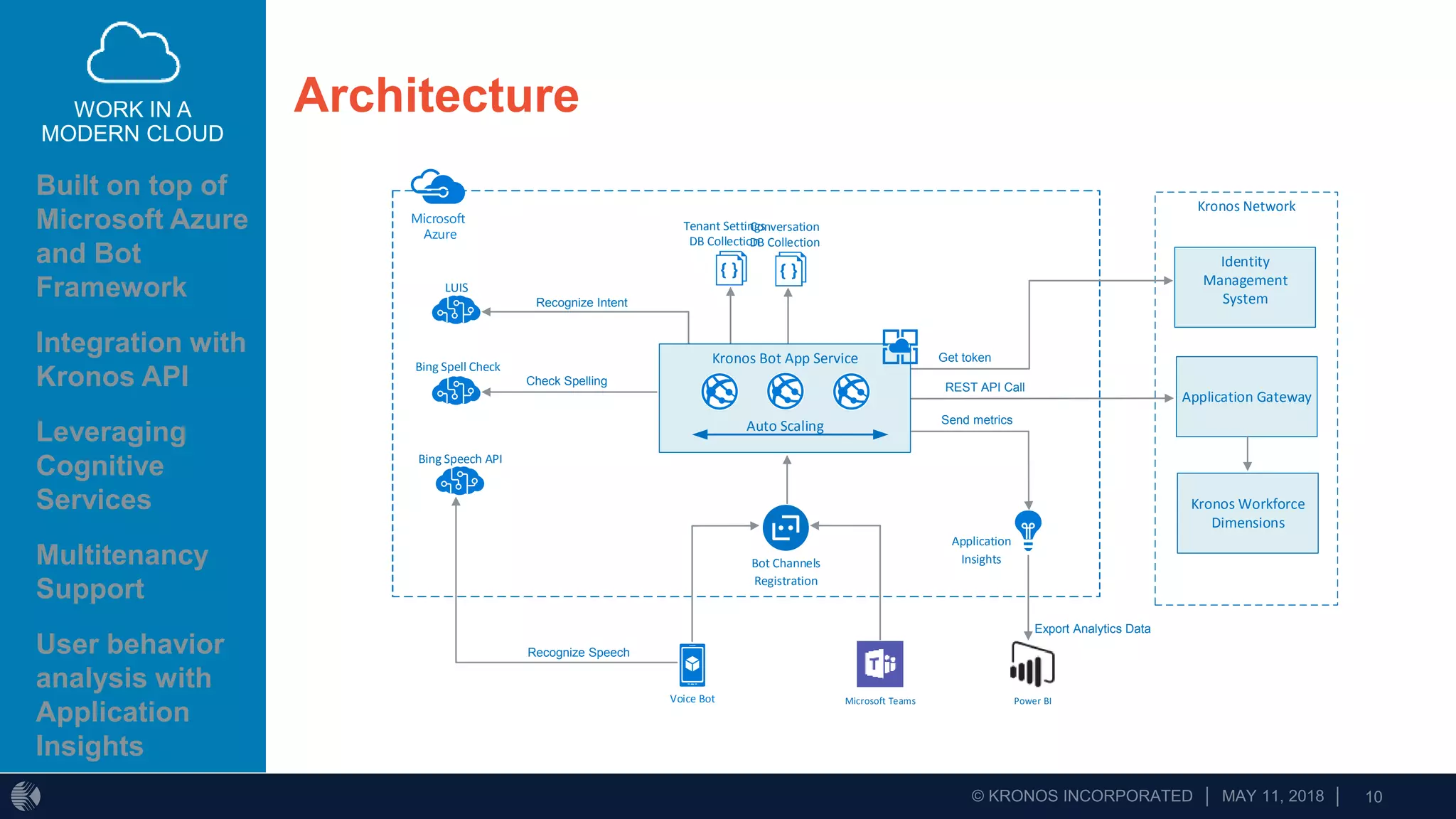 WORK IN A
MODERN CLOUD
Built on top of
Microsoft Azure
and Bot
Framework
Integration with
Kronos API
Leveraging
Cognitive
Services
Multitenancy
Support
User behavior
analysis with
Application
Insights
Architecture
Bot Channels
Registration
Voice Bot Microsoft Teams
Microsoft
Azure
Conversation
DB Collection
Kronos Network
Identity
Management
System
Application Gateway
Kronos Workforce
Dimensions
Get token
REST API Call
LUIS
Bing Spell Check
Bing Speech API
Recognize Intent
Check Spelling
Recognize Speech
Tenant Settings
DB Collection
Application
Insights
Send metrics
Kronos Bot App Service
Auto Scaling
Power BI
Export Analytics Data
 