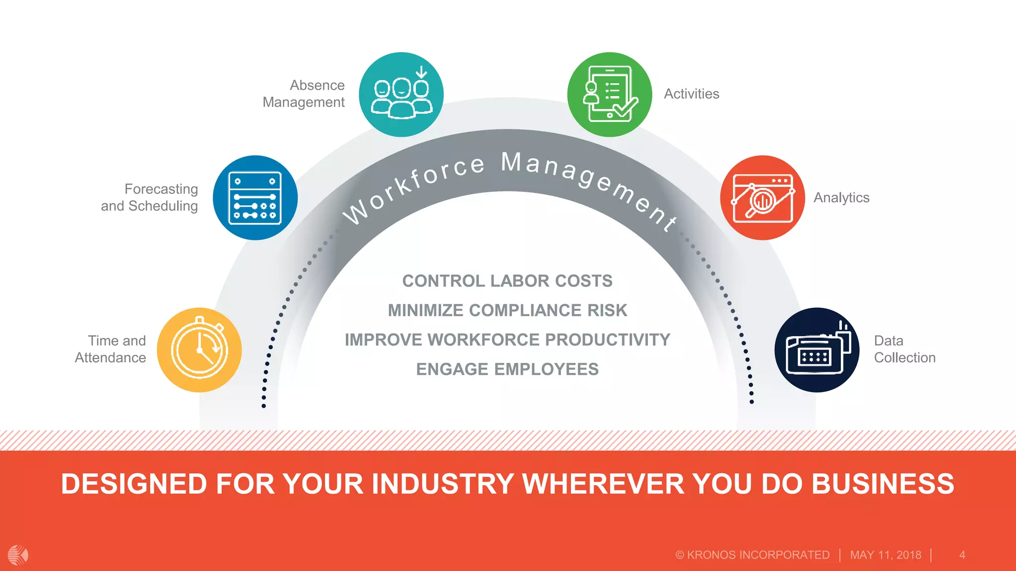 DESIGNED FOR YOUR INDUSTRY WHEREVER YOU DO BUSINESS
CONTROL LABOR COSTS
MINIMIZE COMPLIANCE RISK
IMPROVE WORKFORCE PRODUCTIVITY
ENGAGE EMPLOYEES
Forecasting
and Scheduling
Time and
Attendance
Absence
Management
Analytics
Data
Collection
Activities
 