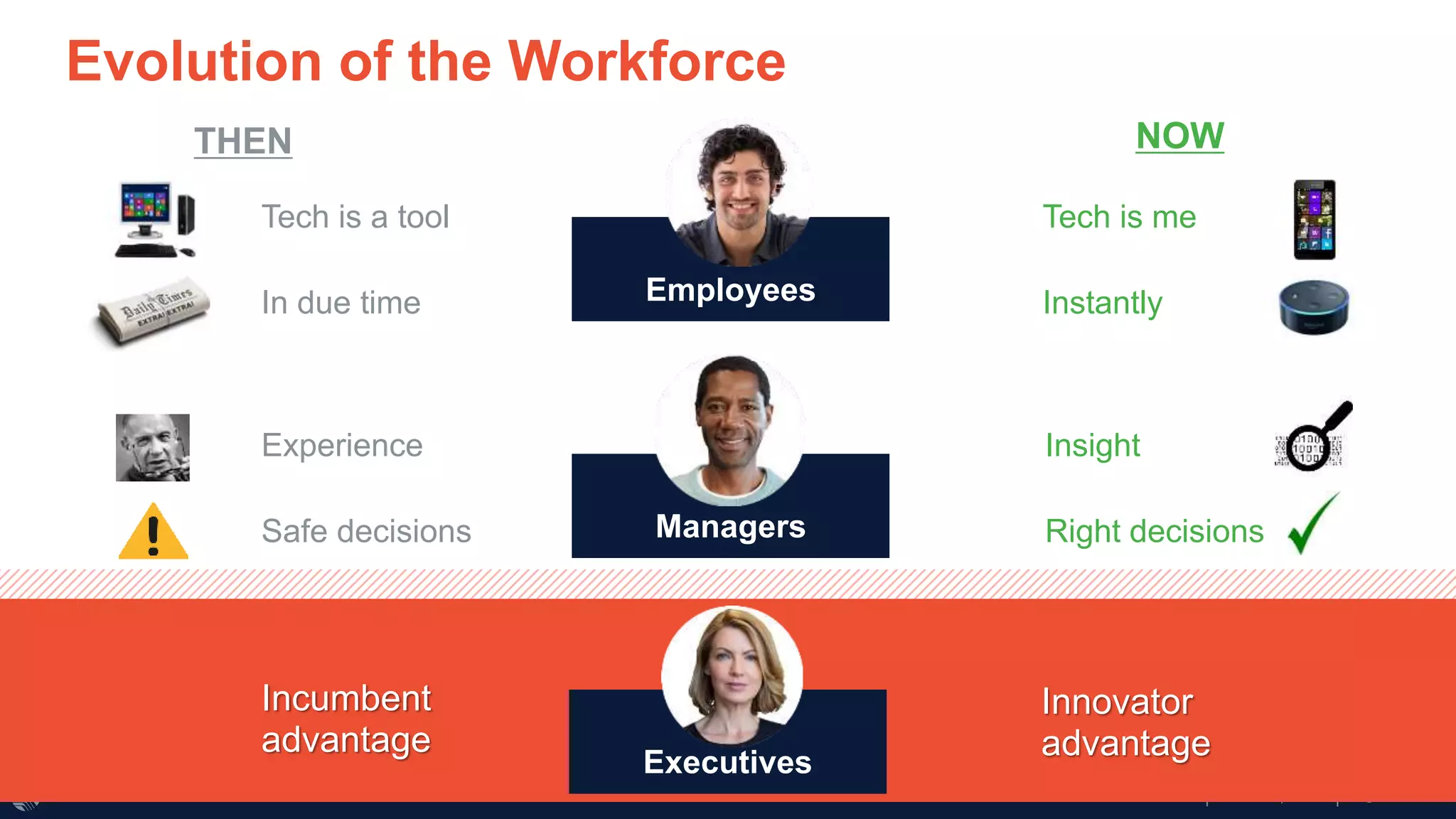 Executives
Managers
Evolution of the Workforce
Employees
NOW
Tech is me
Instantly
Insight
Right decisions
Innovator
advantage
THEN
Tech is a tool
In due time
Experience
Safe decisions
Incumbent
advantage
 