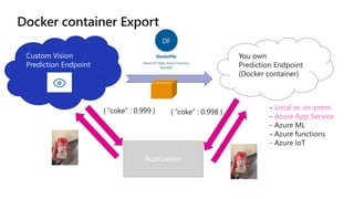 You own
Prediction Endpoint
(Docker container)
Local or on-prem
Azure App Service
 