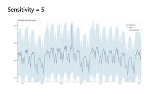 Cognitive Services Labs in action Anomaly detection