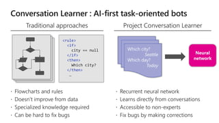 <rule>
<if>
city == null
</if>
<then>
Which city?
</then>
…
Neural
network
 