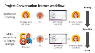 Nothing
Something
Good
Developer plays
role of user
Bot Conversation
Learner UI
Developer makes
corrections
End users
Bot Conversation
Learner UI
Developer makes
corrections
 