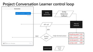 text Action
type?
Fully-formed action
Learned model
Domain-
specific
code
Entity
Detection
Callback
Entity
extraction
Neural
network
Forecast() 0.93
$city, correct? 0.07
Anything else? 0.00
survey-card 0.00
Anything else? 0.95
$city, correct? 0.05
Forecast() 0.00
survey-card 0.00
WeatherBot
API
API call
 