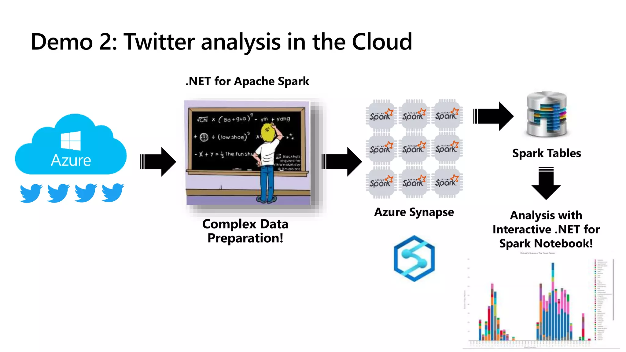 Demo 2: Twitter analysis in the Cloud 