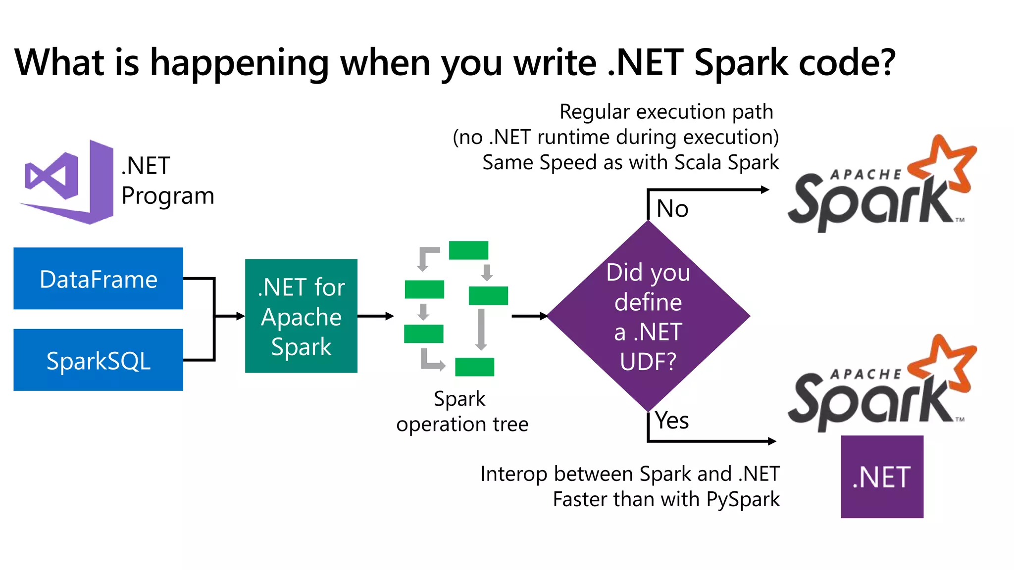 What is happening when you write .NET Spark code? DataFrame SparkSQL .NET for Apache Spark .NET Program Did you define a .NET UDF? Regular execution path (no .NET runtime during execution) Same Speed as with Scala Spark Interop between Spark and .NET Faster than with PySpark No Yes Spark operation tree 