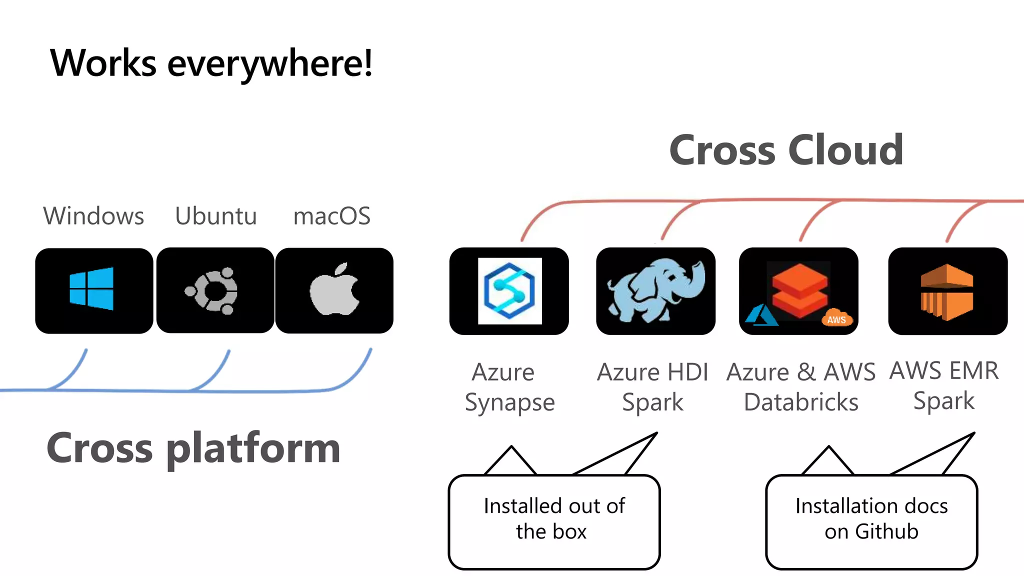Works everywhere! Cross platform Cross Cloud Windows Ubuntu Azure & AWS Databricks macOS AWS EMR Spark Azure HDI Spark Installed out of the box Azure Synapse Installation docs on Github 