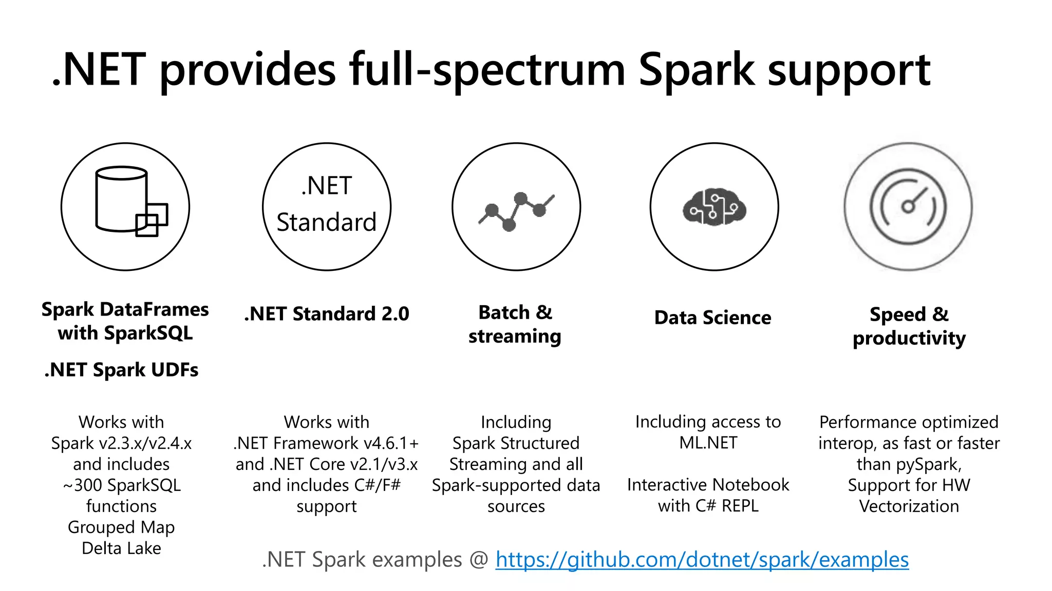 .NET provides full-spectrum Spark support Spark DataFrames with SparkSQL Works with Spark v2.3.x/v2.4.x and includes ~300 SparkSQL functions Grouped Map Delta Lake .NET Spark UDFs Batch & streaming Including Spark Structured Streaming and all Spark-supported data sources .NET Standard 2.0 Works with .NET Framework v4.6.1+ and .NET Core v2.1/v3.x and includes C#/F# support .NET Standard Data Science Including access to ML.NET Interactive Notebook with C# REPL Speed & productivity Performance optimized interop, as fast or faster than pySpark, Support for HW Vectorization https://github.com/dotnet/spark/examples 