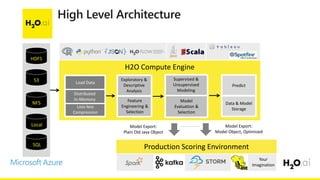 HDFS
S3
NFS
Distributed
In-Memory
Load Data
Loss-less
Compression
H2O Compute Engine
Production Scoring Environment
Exploratory &
Descriptive
Analysis
Feature
Engineering &
Selection
Supervised &
Unsupervised
Modeling
Model
Evaluation &
Selection
Predict
Data & Model
Storage
Model Export:
Model Object, Optimized
Your
Imagination
Model Export:
Plain Old Java Object
Local
SQL
 