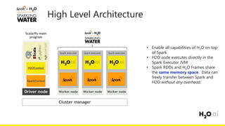 High Level Architecture
• Enable all capabilities of H2O on top
of Spark
• H2O code executes directly in the
Spark Executor JVM
• Spark RDDs and H2O Frames share
the same memory space. Data can
freely transfer between Spark and
H2O without any overhead.
 