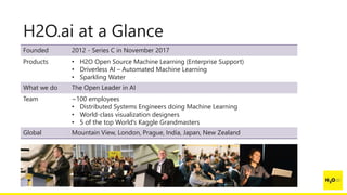 H2O.ai at a Glance
Founded 2012 - Series C in November 2017
Products • H2O Open Source Machine Learning (Enterprise Support)
• Driverless AI – Automated Machine Learning
• Sparkling Water
What we do The Open Leader in AI
Team ~100 employees
• Distributed Systems Engineers doing Machine Learning
• World-class visualization designers
• 5 of the top World’s Kaggle Grandmasters
Global Mountain View, London, Prague, India, Japan, New Zealand
 