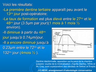 Voici les résultats:Voici les résultats:
-La première dentine tertiaire-La première dentine tertiaire apparaît peu avant leapparaît peu avant le
1313èmeème
jourjour post-opératoire;post-opératoire;
-Le taux de formation-Le taux de formation est plusest plus élevéélevé entreentre le 27le 27èmeème
etet lele
4848èmeème
jour (3.5jour (3.5μμm par jour)(m par jour)(1 mois à 1 mois ½1 mois à 1 mois ½
environ).environ).
--IlIl diminuediminue à partir duà partir du 4848èmeème
jourjour jusqu’à 0.74jusqu’à 0.74μμm/jour.m/jour.
--IlIl a encore diminuéa encore diminué jusqu’àjusqu’à
0.230.23μμm entre le 72m entre le 72èmeème
et leet le
132132èmeème
jour (jour (4mois ½4mois ½ ).).
Dentine réactionnelle, apposition sur la paroi de la chambre
pulpaire: courbe de la minéralisation, d’après Stanley, White et
Mc Cray, avec superposition des résultats de Seltzer et Svejda.
J.C.HESS, enseignement d’odontologie conservatrice
 