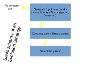 Generate  points around x
( x +  N where N is a standard
Gaussian)
Compute their  fitness values
Select the  best
Basicschemaofan
EvolutionStrategy
Parameters:
x,
 